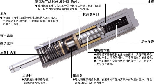 缓冲器原理